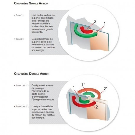 Charnières compactes LIOBEX